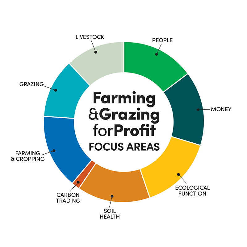 Farming and Grazing for Profit Subject Focus Areas
