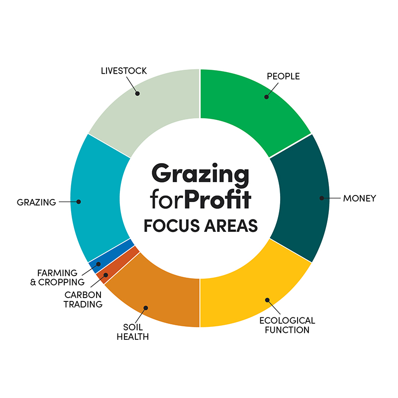 Grazing for Profit Subject Focus Areas