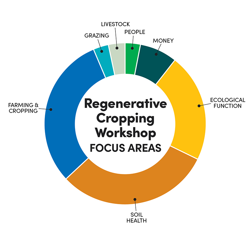 Regenerative Cropping Workshop Subject Focus Areas