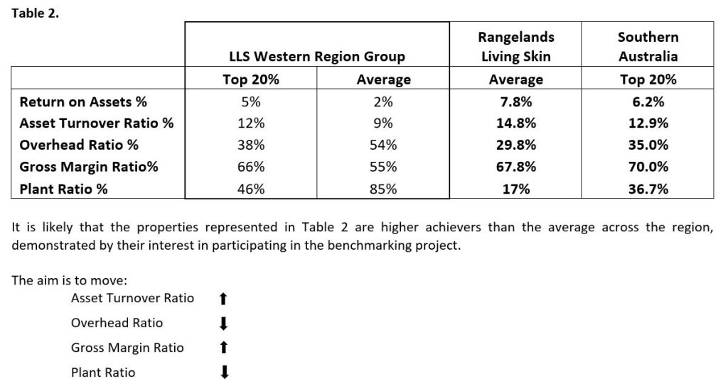 Table showing key performance indicator values for LLS Western Region Group, Ranglands Living Skin Project Participants and Souther Australia producers as a whole.